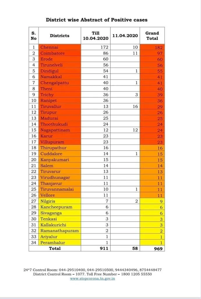 corona virus... 16 district 