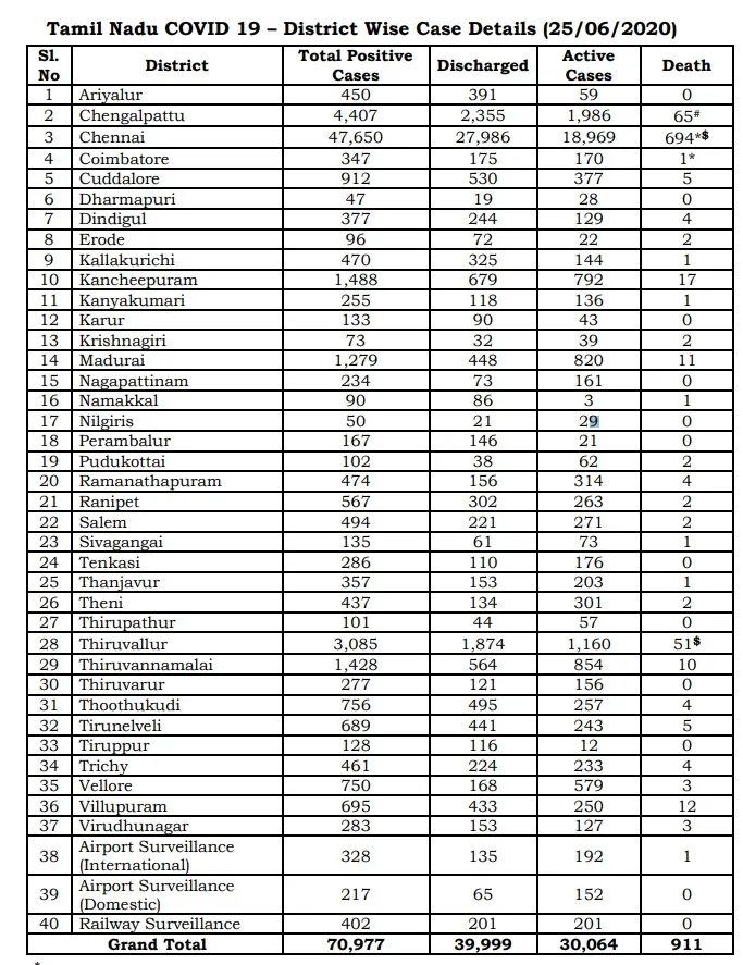 chennai coronavirus zones wise details corporation 