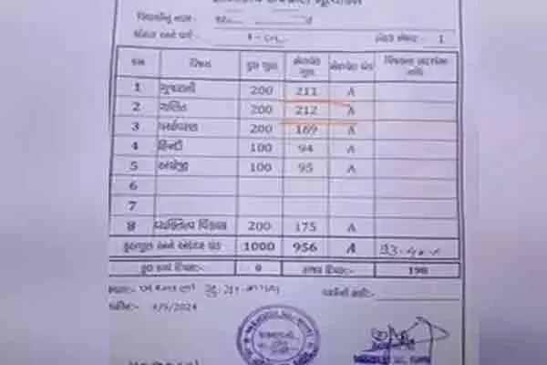 schoolgirl in Gujarat scored 211 out of 200 in the exam