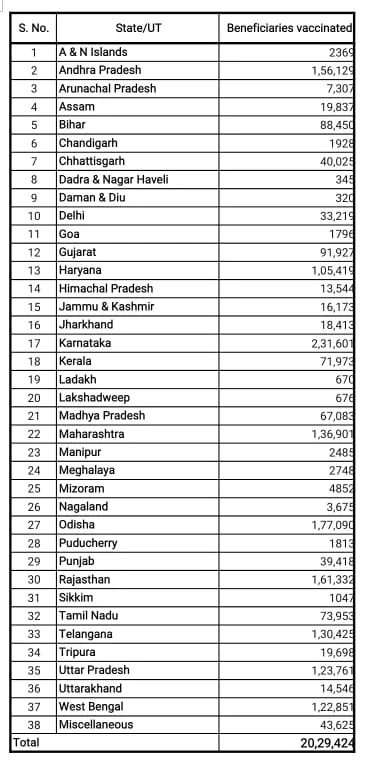 CORONAVIRUS VACCINATION DRIVE UNION HEALTH MINISTRY 
