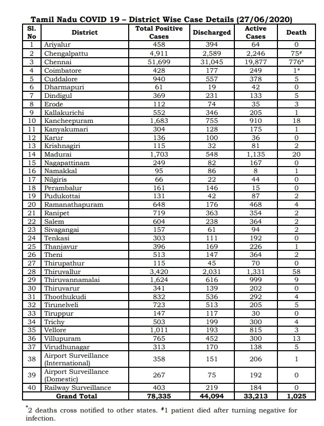chennai corporation zones rayapuram zones coronavirus cases is high 
