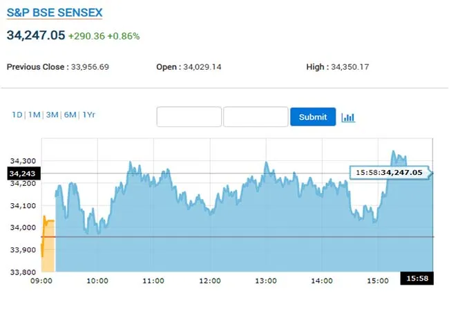 MUMBAI SENSEX, NIFTY, BANKS SECTOR SHARE MARKET 