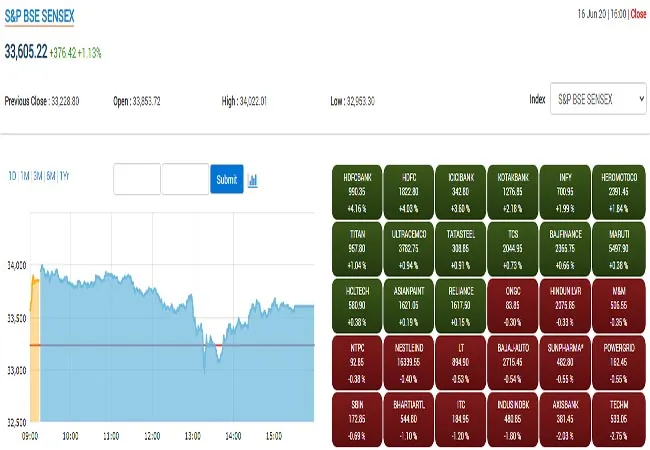 mumbai sensex, nifty india - china issues 