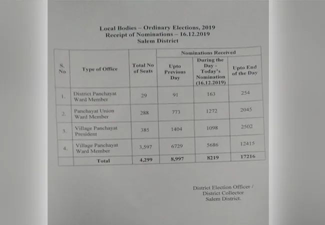 local body election salem district nomination details released collector office 