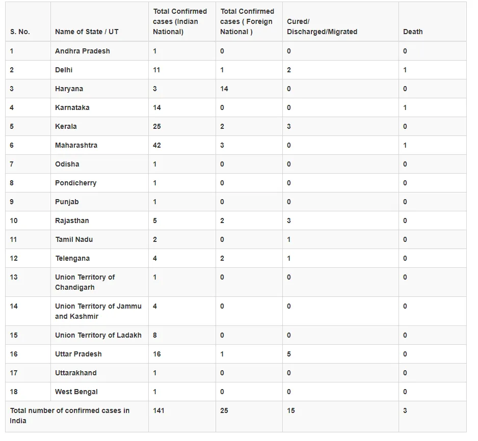 india coronavirus union health and family welfare 