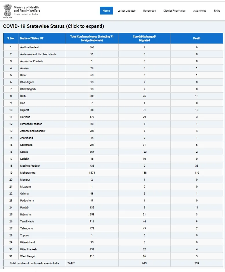 coronavirus india strength 7,447 union health ministry 