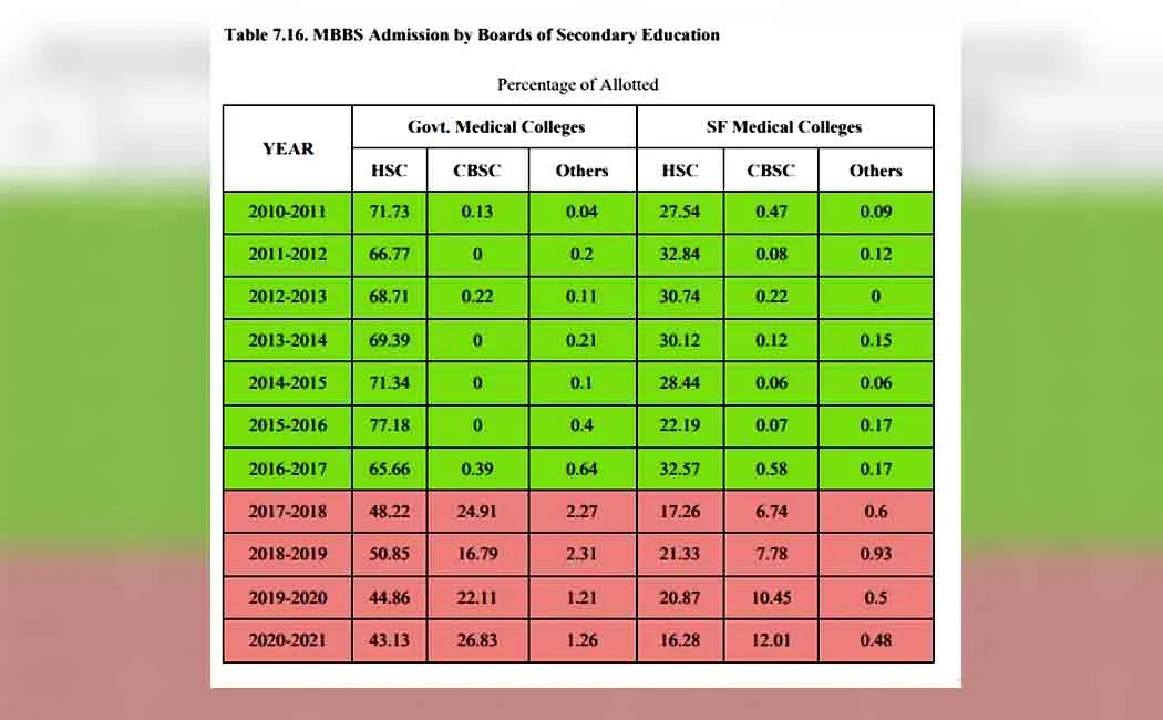 NEET will take Tamil Nadu to pre-independence days 