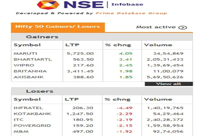 sensex, nifty wipro, axis bank, airtel shares 