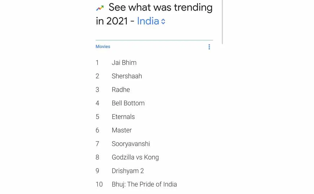 JaiBhim movie most Searched Indian Film Google 2021