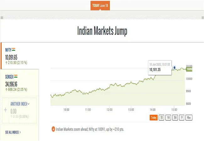 Indian Stock Markets sensex, nifty 