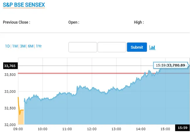 mumbai share market sensex, nifty investors 