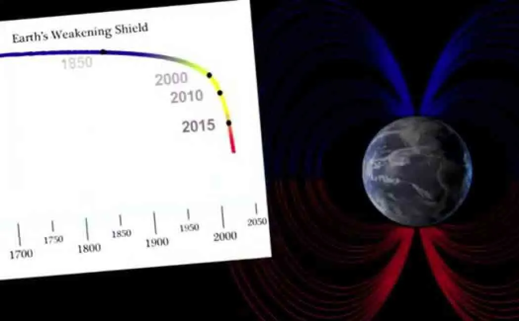 earths magnetic field weakens faster