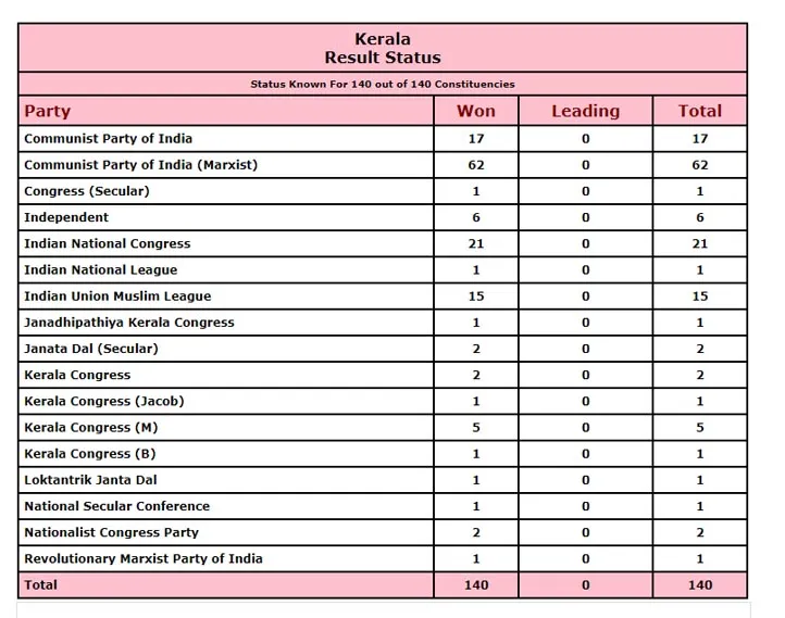 kerala cm pinarayi vijayan party aliance wins assembly election 