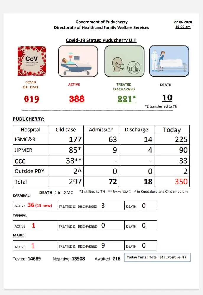 coronavirus cases in puducherry health department 