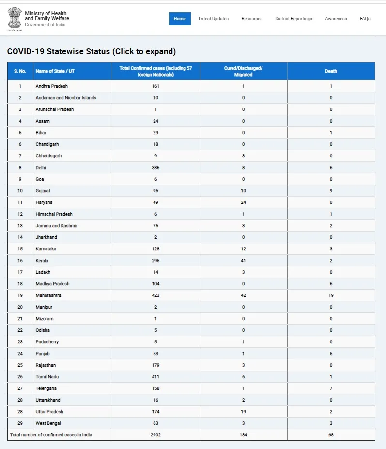 india coronavirus update tamilnadu and maharashtra strength high 