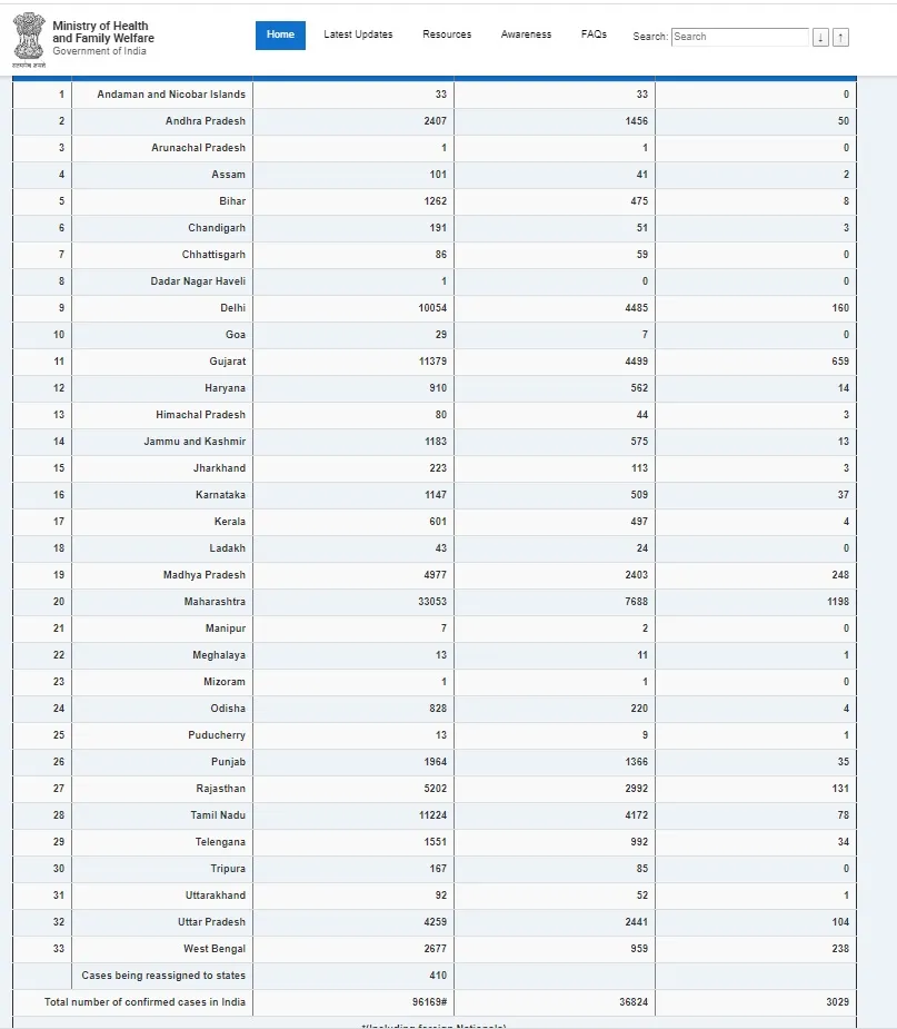 india union health ministry coronavirus positive cases 