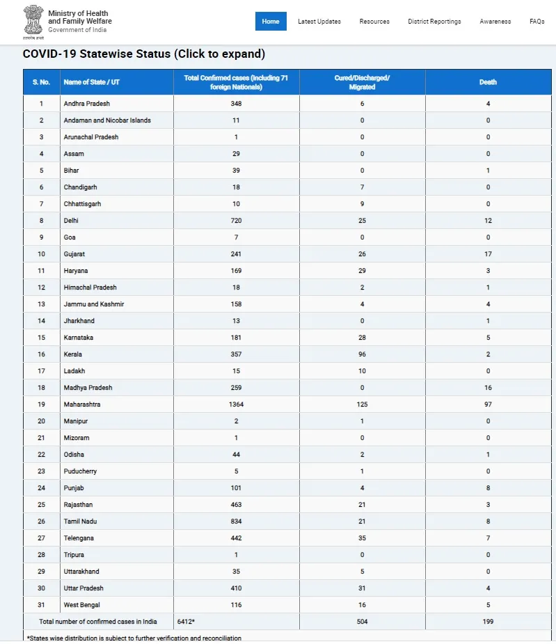 india coronavirus case 6412 union health and family welfare 