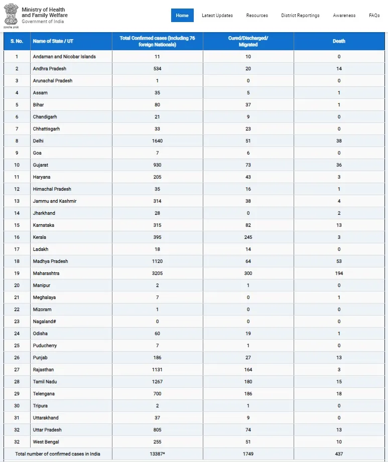 india coronavirus strength 13 thousands ministry of health 