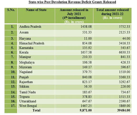 tamilnadu including 17 states funds released union finance ministry 