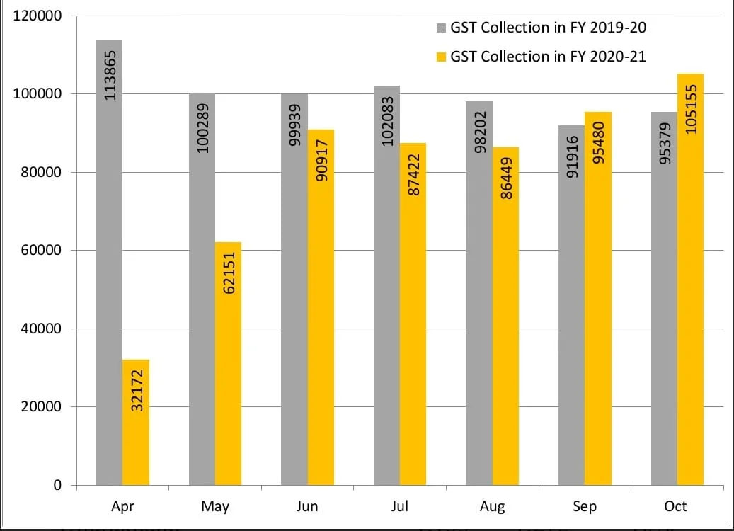 oct month gst tax ministry of finance announced 