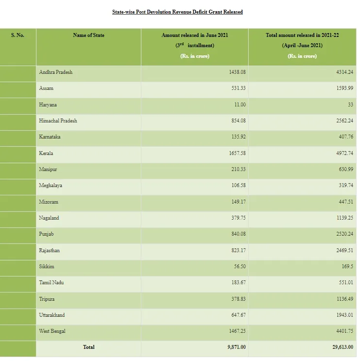 ministry of finance release the fund for state governments 