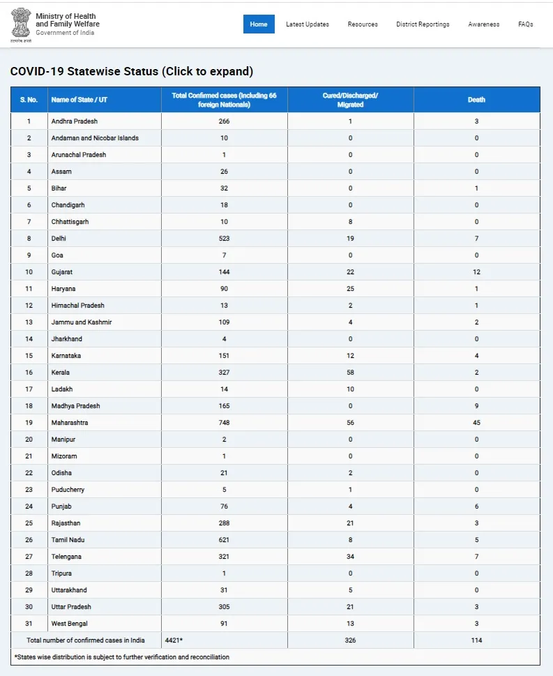 india corona virus case  4,421 increased 