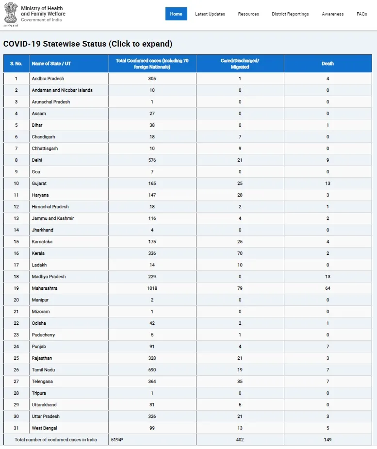 coronavirus india strength increased union health ministry 
