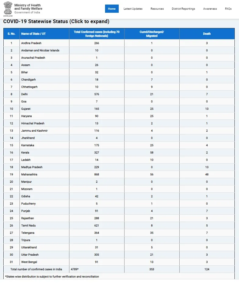 coronavirus india 124 persons incident 