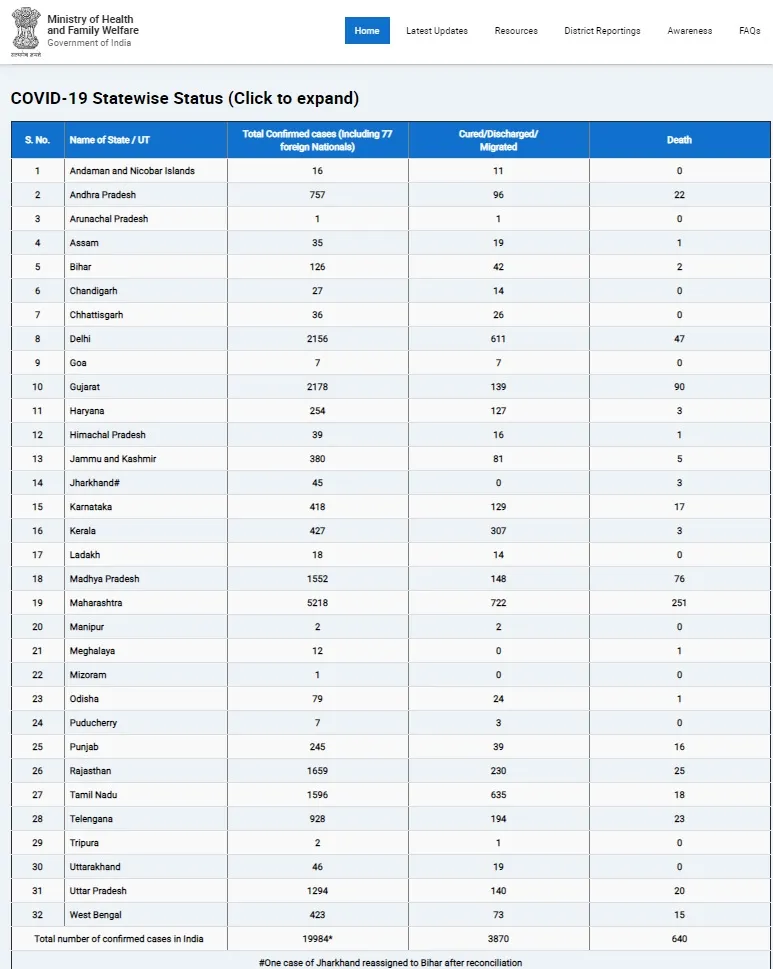 india coronavirus union health ministry maharashtra 