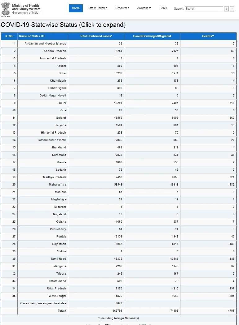INDIA CORONAVIRUS 1.65 LAKHS PEOPLES UNION HEALTH MINISTRY 