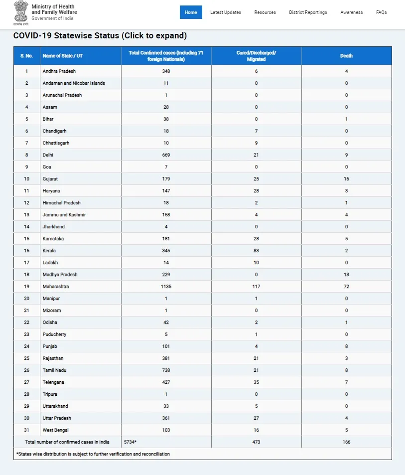 india corona virus 5734 positive cases union health ministry 