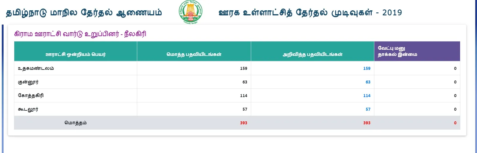 local body election counting over for four districts 