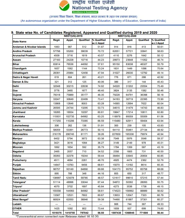neet exam ug 2020 revised results 
