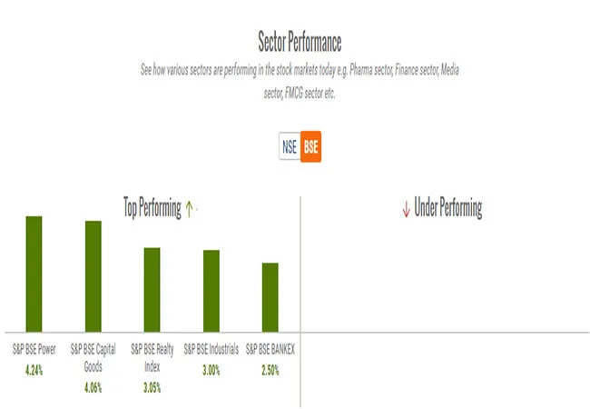 share market nifty and sensex 