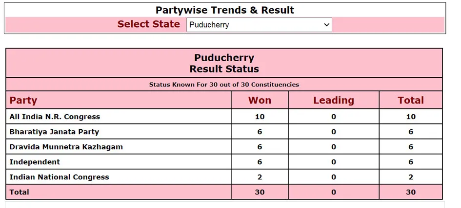 puducherry nr congress aliance wins the assembly election 