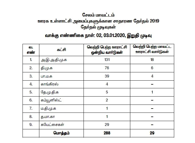 local body election results salem district details admk vs dmk parties 