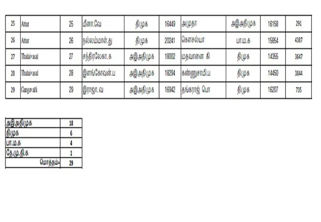 local body election results salem district details admk vs dmk parties 