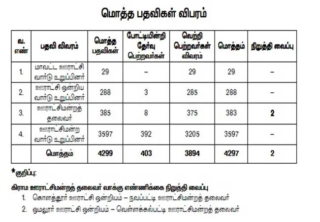 local body election results salem district details admk vs dmk parties 
