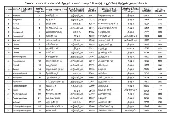 local body election results salem district details admk vs dmk parties 