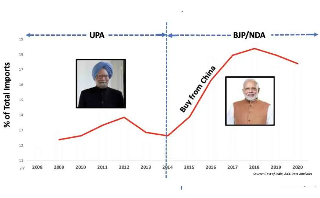rahul shares china import chart details of bjp