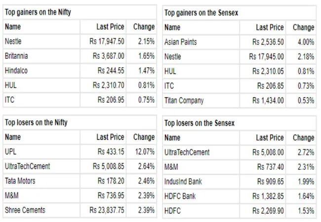 india sensex and nifty 