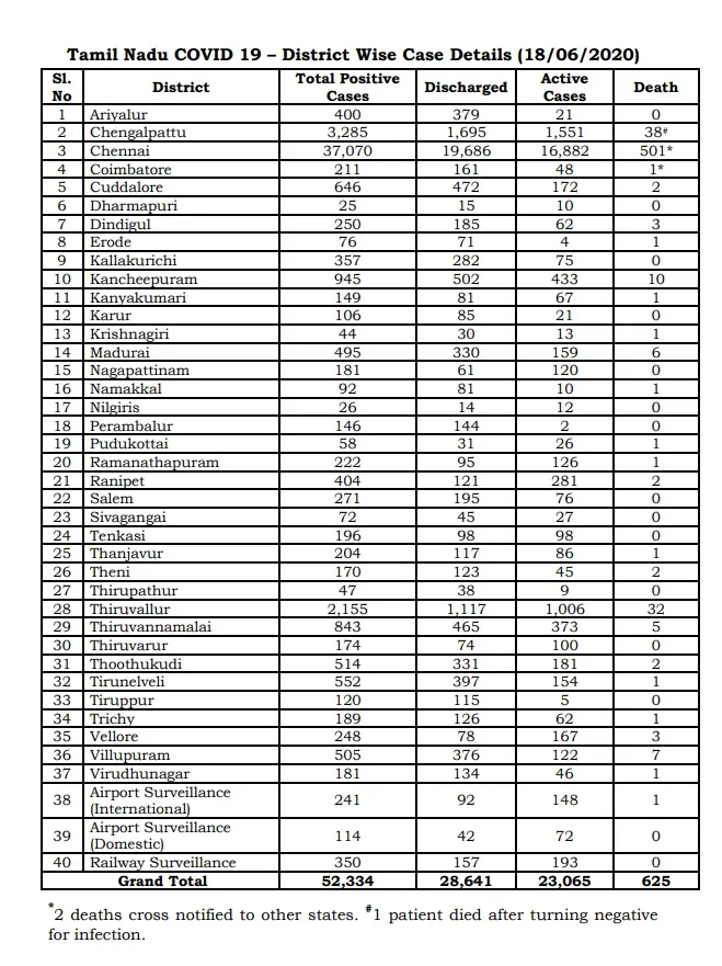 chennai corporation coronavirus zones peoples 