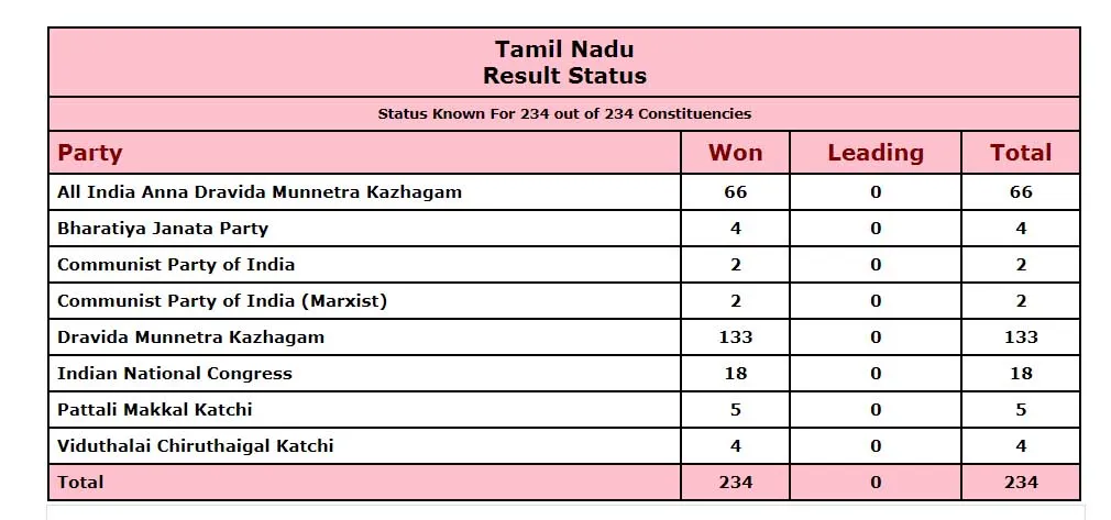tn assembly election results vote percentage list party wise 