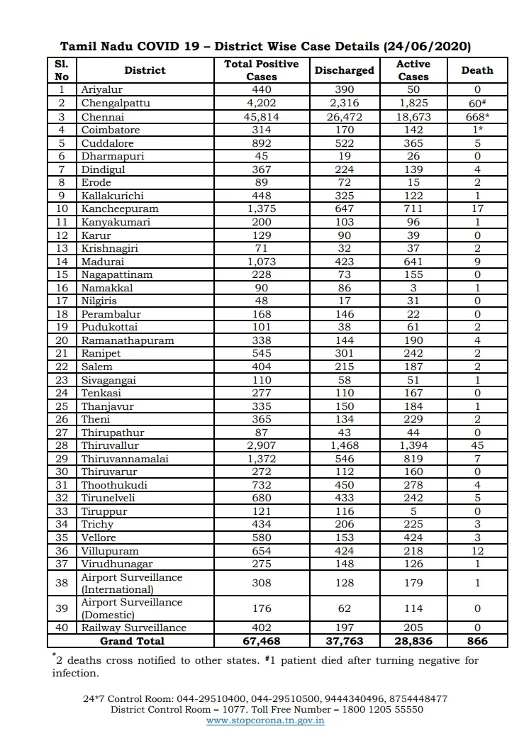chennai corporation zones coronavirus 