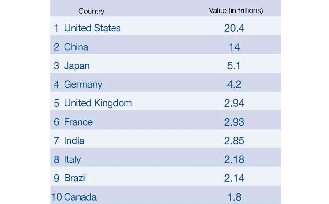 world economy rank list by world bank
