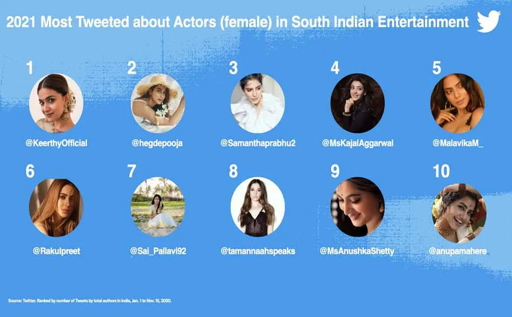 Keerthy Suresh has topped Twitter in South Indian cinema