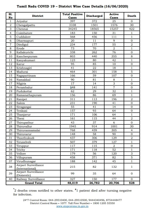 chennai corporation zones coronavirus 