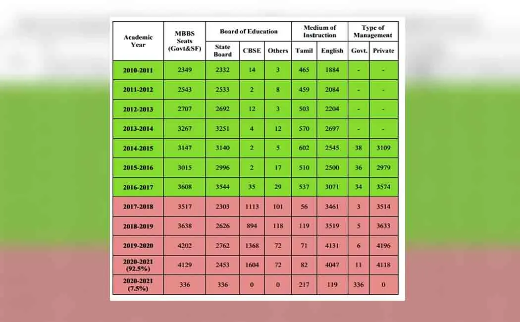 NEET will take Tamil Nadu to pre-independence days