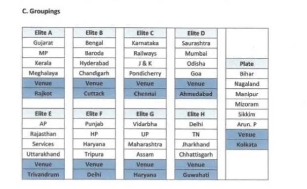 Ranji Trophy 2022 groups: : r/Cricket
