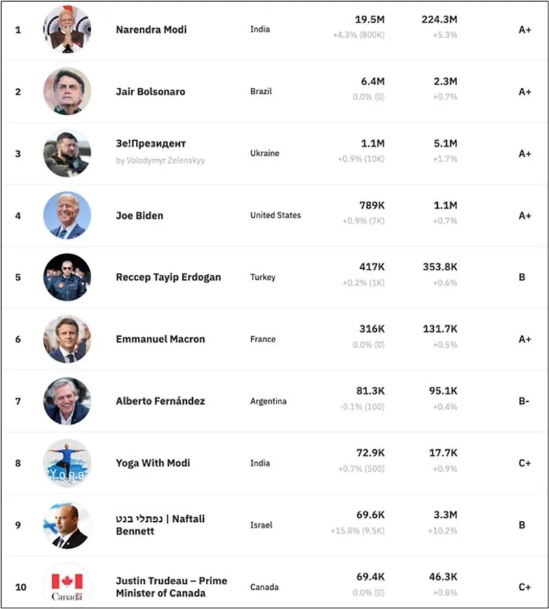 BREAKING PM Modi becomes first world leader to hit 20 million subscribers on YouTube snt